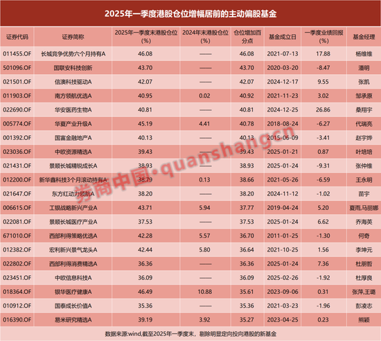 证券配资门户 近五年新高！主动偏股基金扫货港股，这些股票受青睐