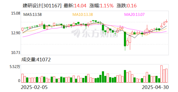 股票配资网首页官网 建研设计：公司将积极把握城市更新快速推进机遇