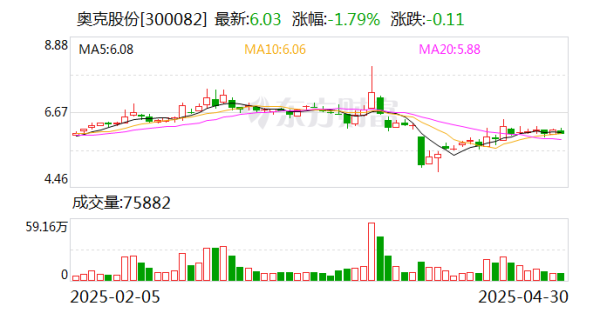 杠杆炒股平台 奥克股份：公司不存在退市计划