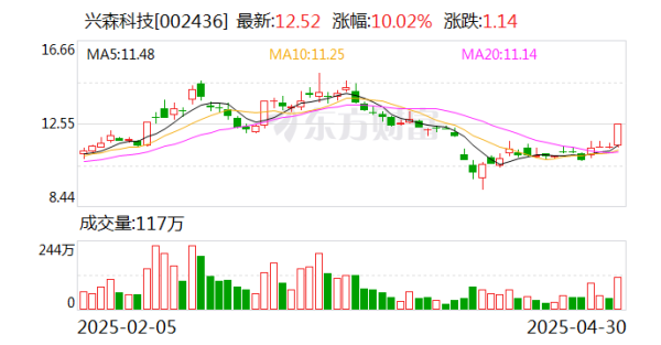 股票配资在线导航 兴森科技：FCBGA封装基板项目正处于市场拓展和小批量生产阶段