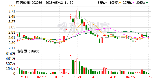 配资炒股开户 私募拟减持不超1%东方海洋股份，后者年报季报双亏，扣非净利已连亏7年
