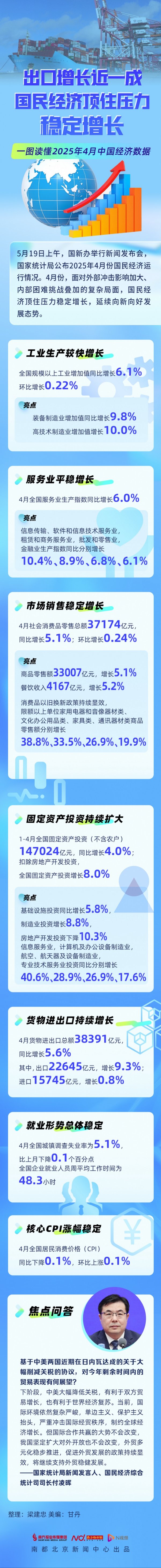 配资知识网配资 一图读懂4月经济数据: 出口增近一成, 中国经济顶住压力稳增