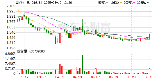配资平台代理 融创、旭辉境外债重组迎突破 超10家房企化债年内有望“落定”
