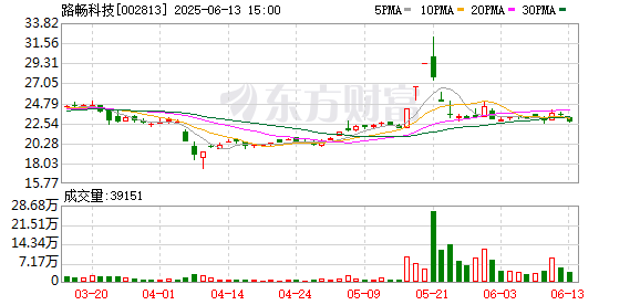 配资软件app 路畅科技：拟转让全资子公司南阳畅丰新材料科技有限公司100%股权