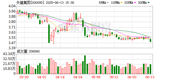 配资炒股网站选择配资 天健集团：公司出售所持深圳市天健工程技术有限公司100%股权