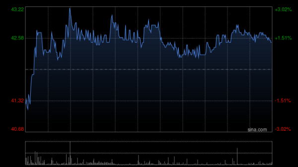 炒股配资中心 建银国际：迈富时未来三年营收CAGR预计达24% 首予“跑赢大盘”评级